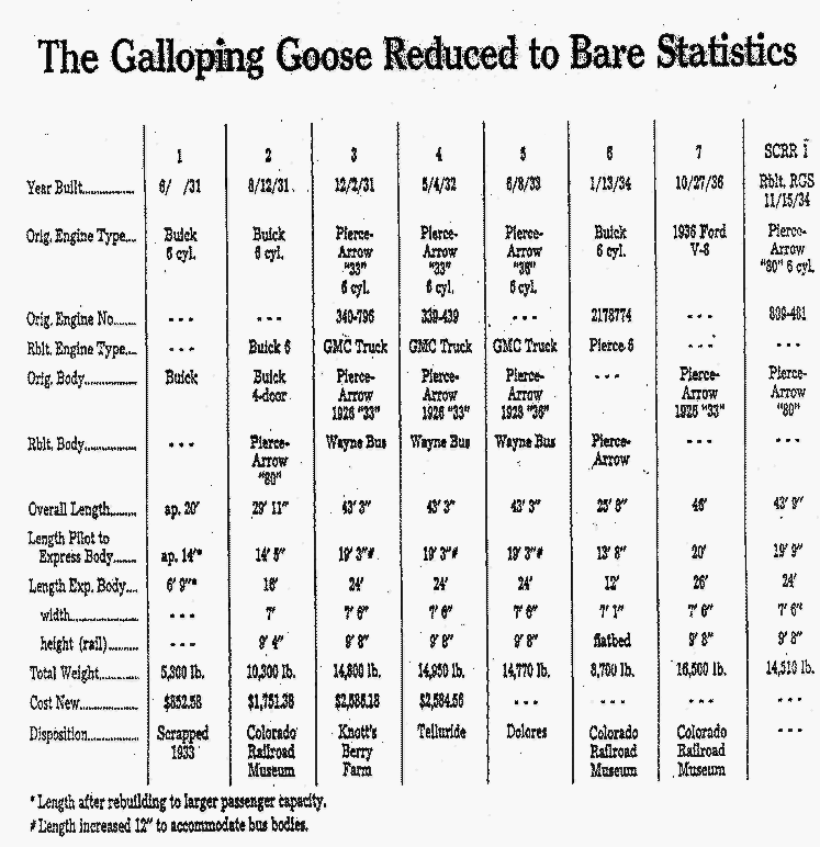Galloping Goose Stats